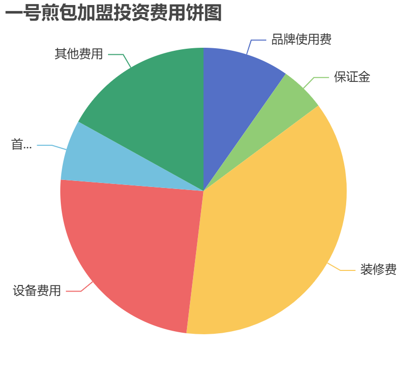 一號(hào)煎包加盟投資費(fèi)用餅狀圖表