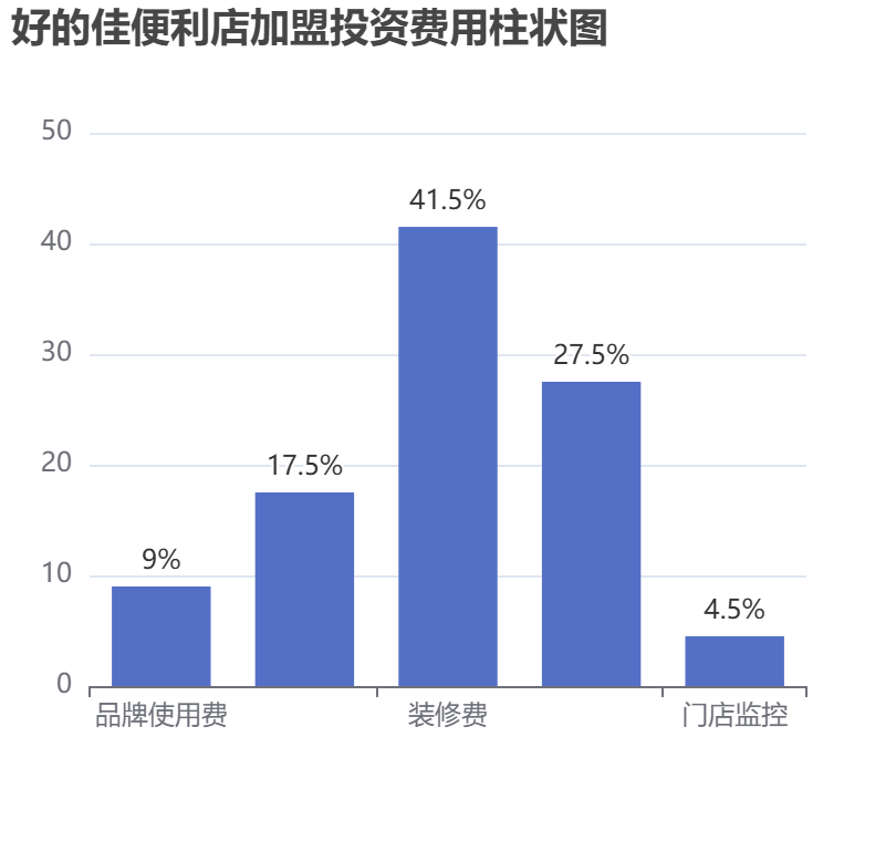 好的佳便利店加盟投資費(fèi)用柱狀圖表