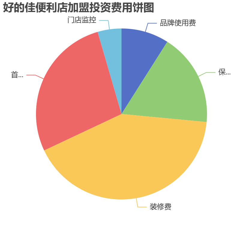 好的佳便利店加盟投資費(fèi)用餅狀圖表