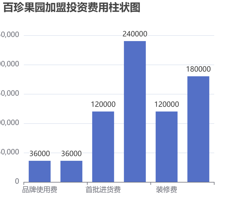 百珍果園加盟投資費用柱狀圖表
