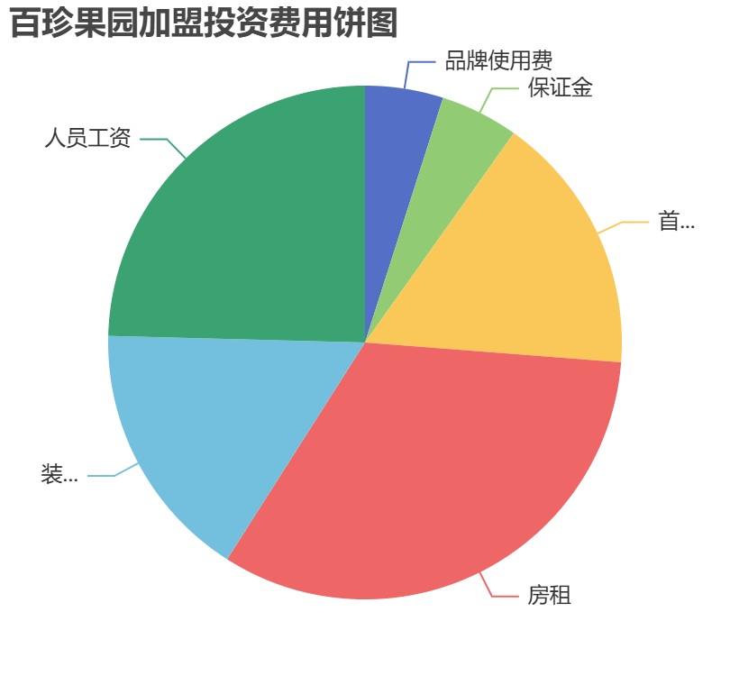 百珍果園加盟投資費用餅狀圖表