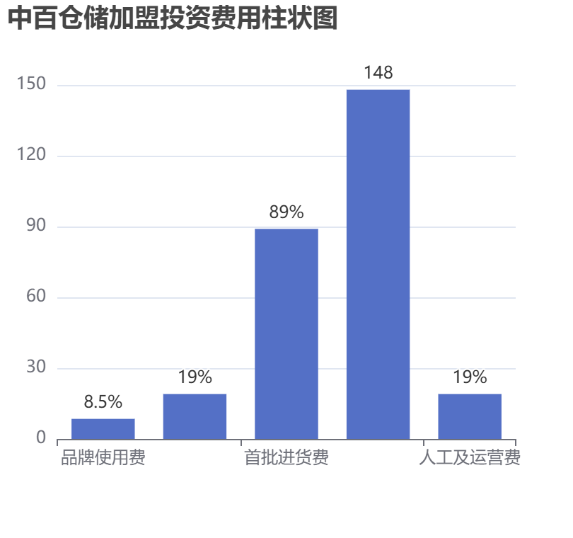 中百倉(cāng)儲(chǔ)加盟投資費(fèi)用柱狀圖表