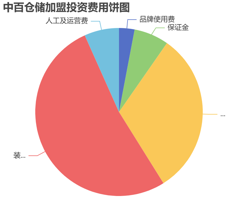 中百倉(cāng)儲(chǔ)加盟投資費(fèi)用餅狀圖表