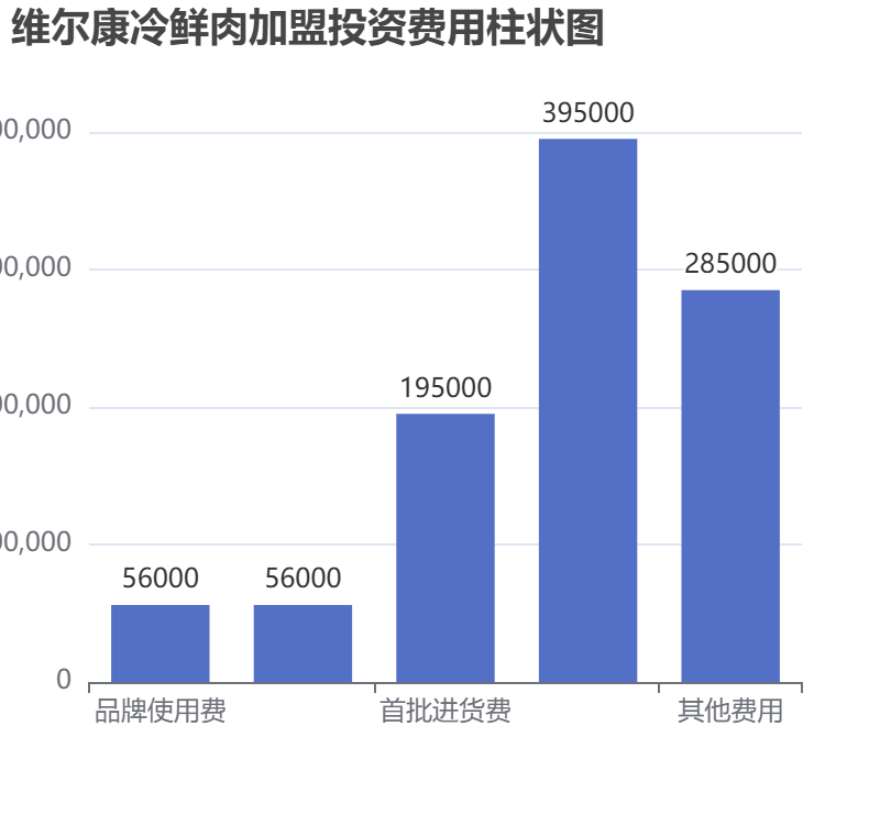 維爾康冷鮮肉加盟投資費(fèi)用柱狀圖表