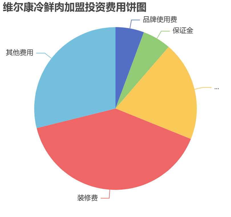 維爾康冷鮮肉加盟投資費(fèi)用餅狀圖表