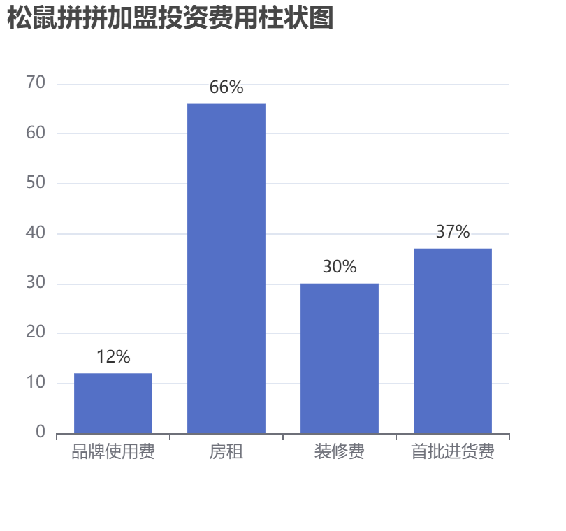 松鼠拼拼加盟投資費(fèi)用柱狀圖表