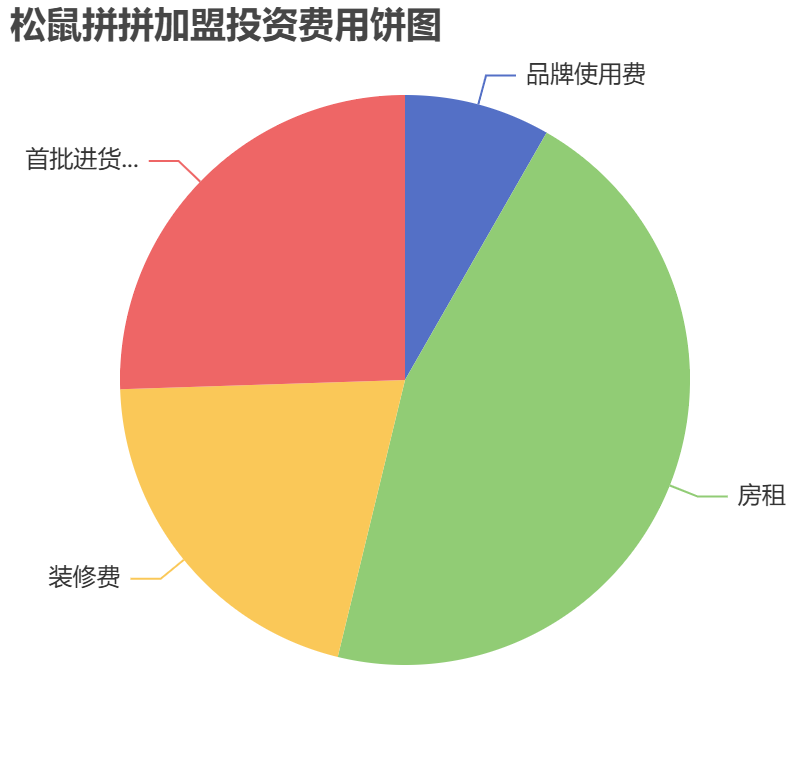 松鼠拼拼加盟投資費(fèi)用餅狀圖表