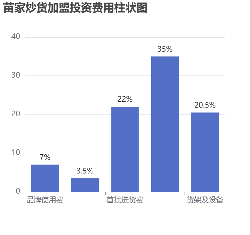 苗家炒貨加盟投資費用柱狀圖表