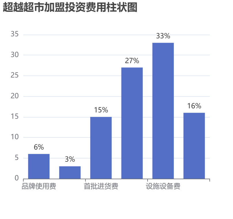 超越超市加盟投資費(fèi)用柱狀圖表