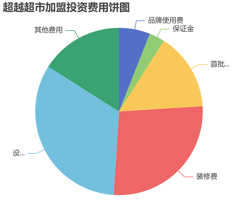 超越超市加盟投資費(fèi)用餅狀圖表