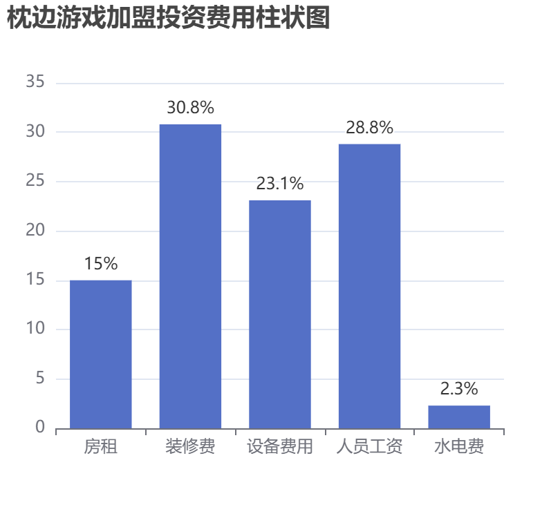 枕邊游戲加盟投資費(fèi)用柱狀圖表