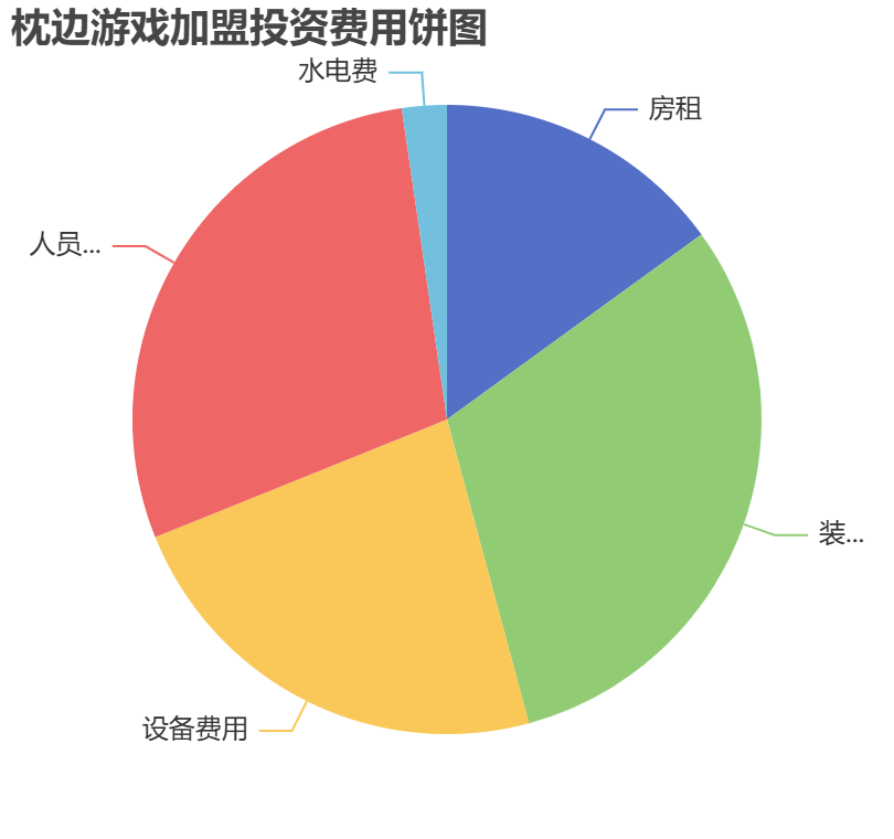 枕邊游戲加盟投資費(fèi)用餅狀圖表