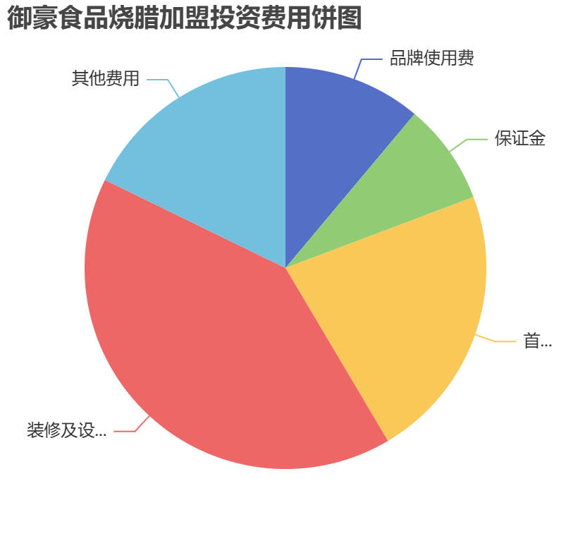御豪食品燒臘加盟投資費(fèi)用餅狀圖表