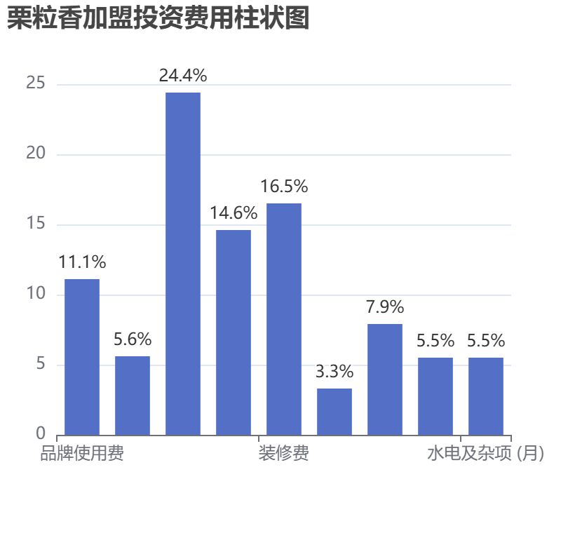 栗粒香加盟投資費用柱狀圖表