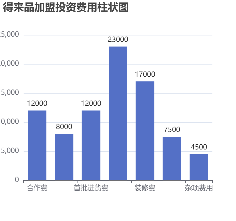 得來(lái)品加盟投資費(fèi)用柱狀圖表