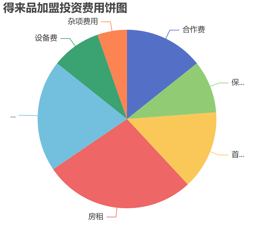 得來(lái)品加盟投資費(fèi)用餅狀圖表