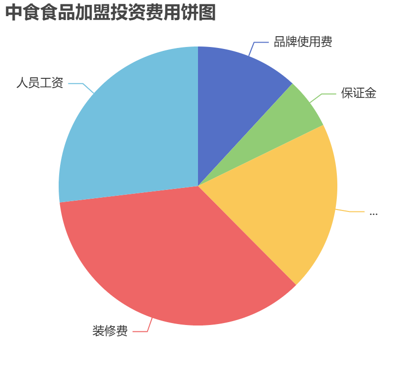 中食食品加盟投資費用餅狀圖表