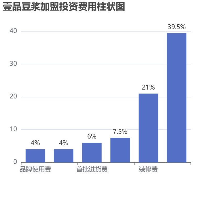 壹品豆?jié){加盟投資費用柱狀圖表