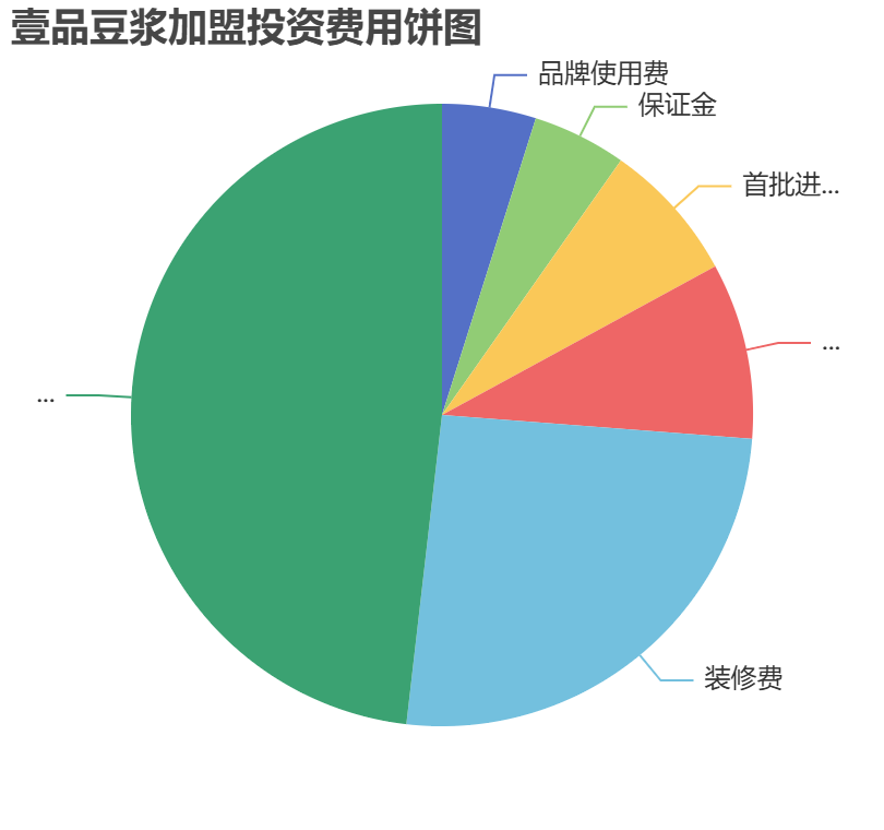壹品豆?jié){加盟投資費用餅狀圖表