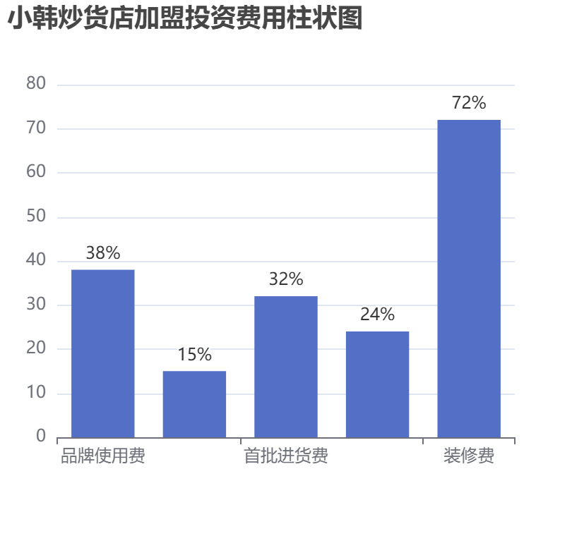 小韓炒貨店加盟投資費用柱狀圖表