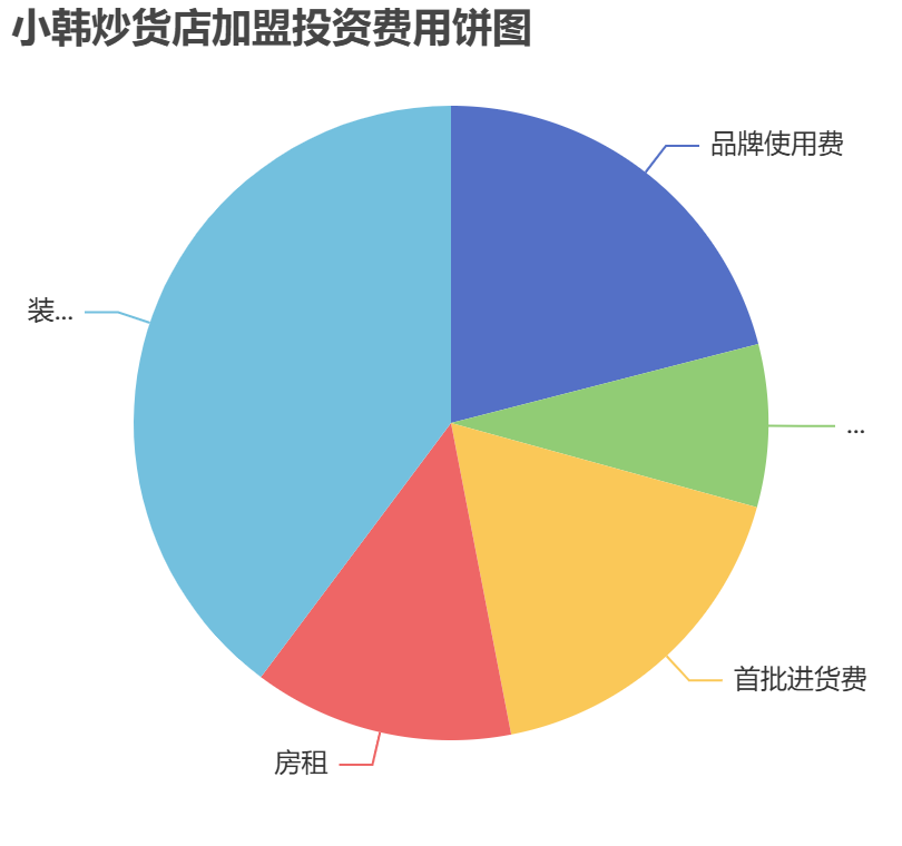 小韓炒貨店加盟投資費用餅狀圖表