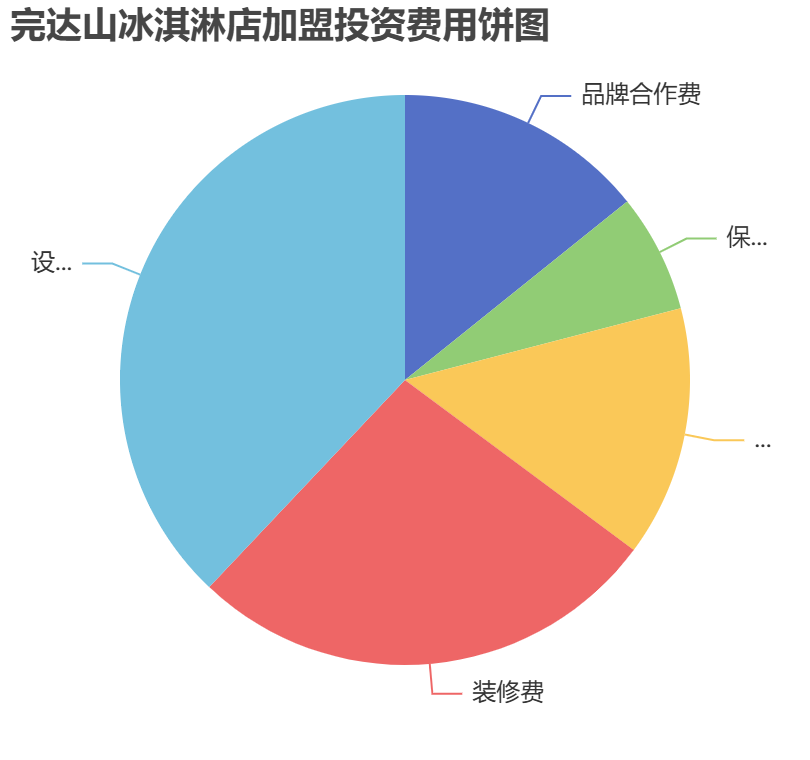 完達山冰淇淋店加盟投資費用餅狀圖表
