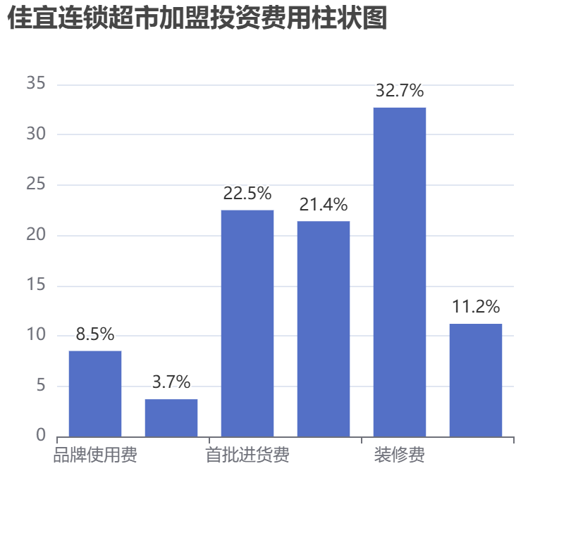 佳宜連鎖超市加盟投資費(fèi)用柱狀圖表