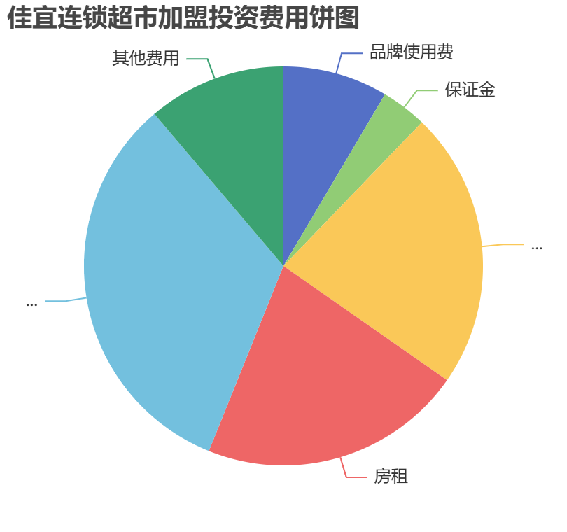 佳宜連鎖超市加盟投資費(fèi)用餅狀圖表