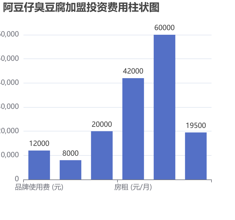 阿豆仔臭豆腐加盟投資費(fèi)用柱狀圖表