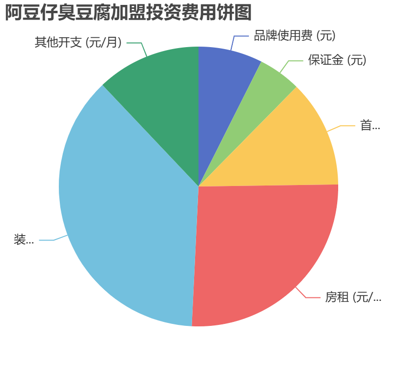 阿豆仔臭豆腐加盟投資費(fèi)用餅狀圖表