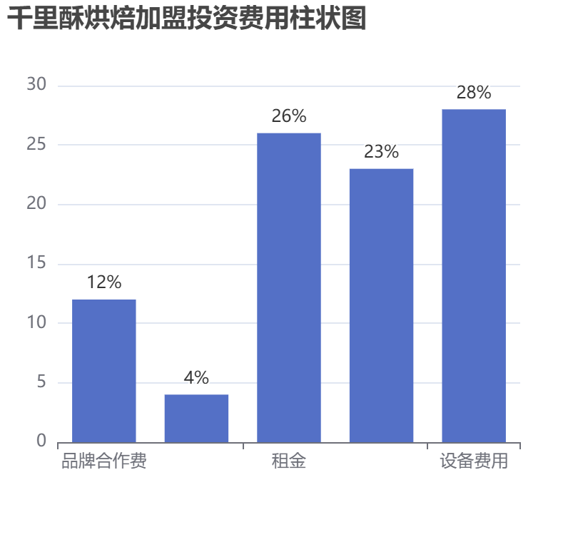 千里酥烘焙加盟投資費(fèi)用柱狀圖表
