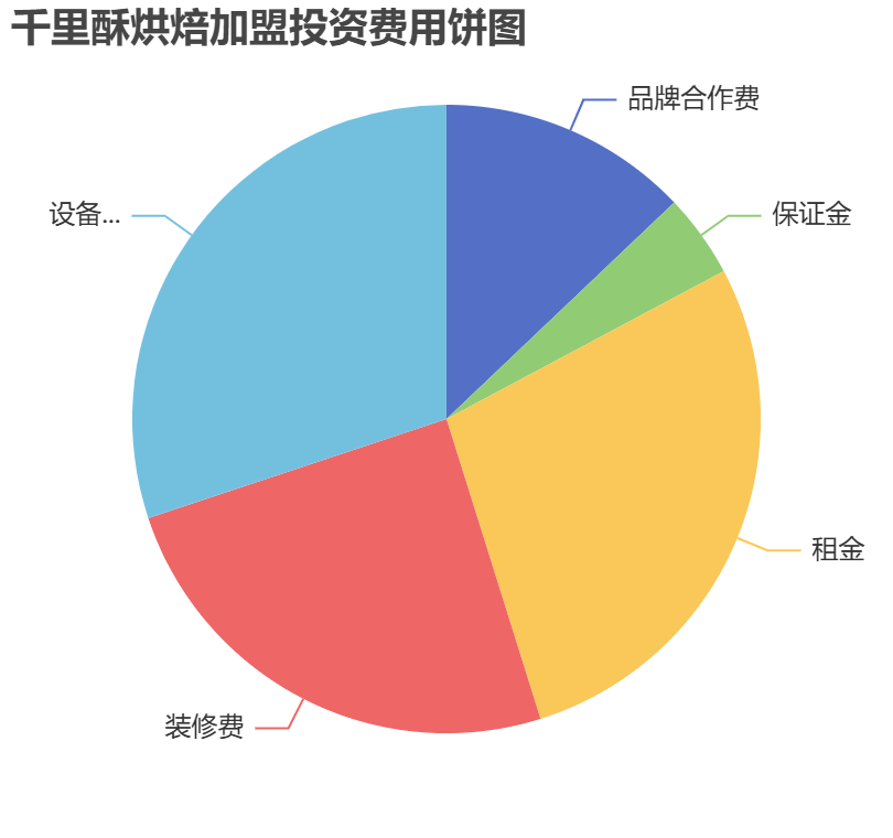 千里酥烘焙加盟投資費(fèi)用餅狀圖表