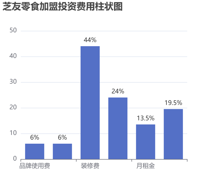 芝友零食加盟投資費(fèi)用柱狀圖表