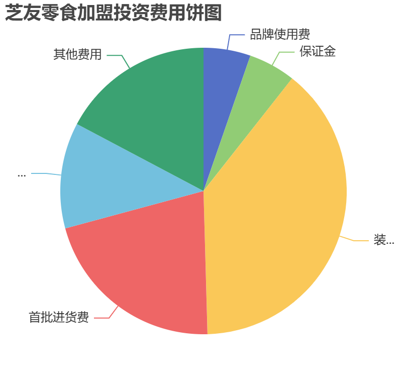 芝友零食加盟投資費(fèi)用餅狀圖表