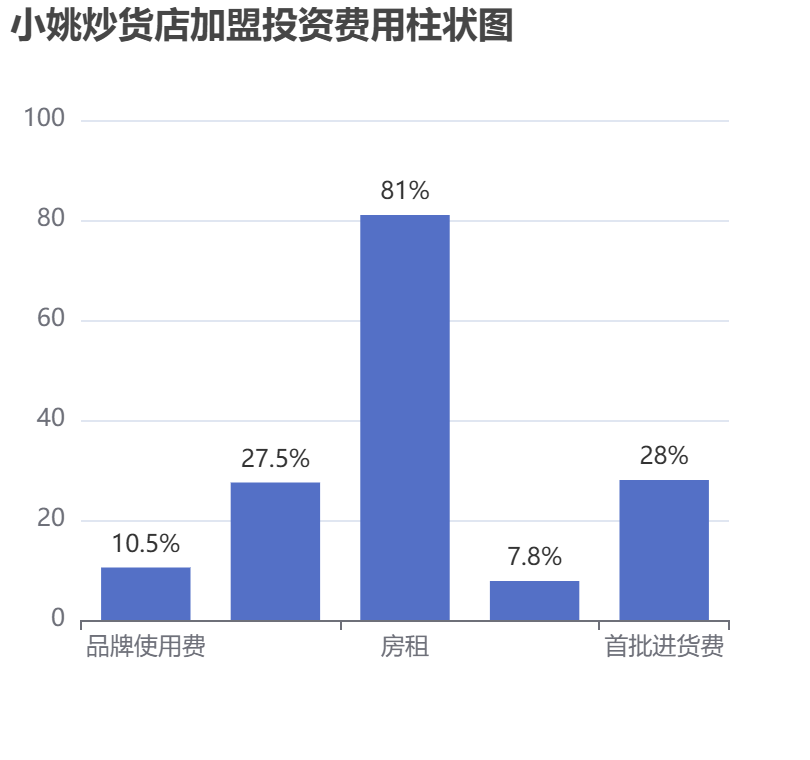 小姚炒貨店加盟投資費用柱狀圖表