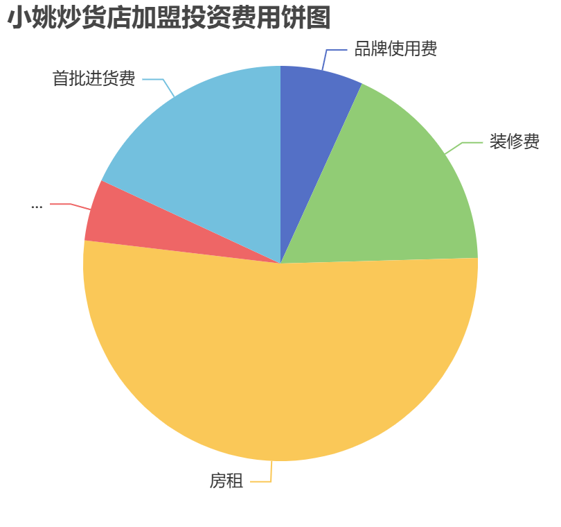 小姚炒貨店加盟投資費用餅狀圖表