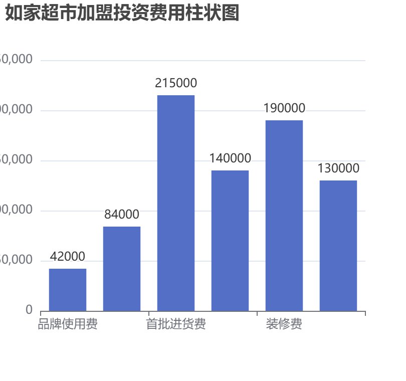 如家超市加盟投資費(fèi)用柱狀圖表