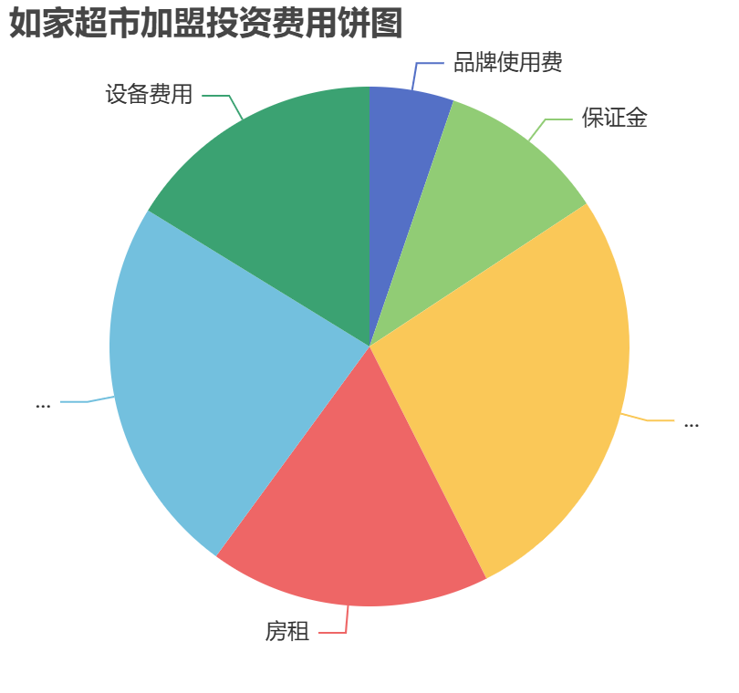 如家超市加盟投資費(fèi)用餅狀圖表