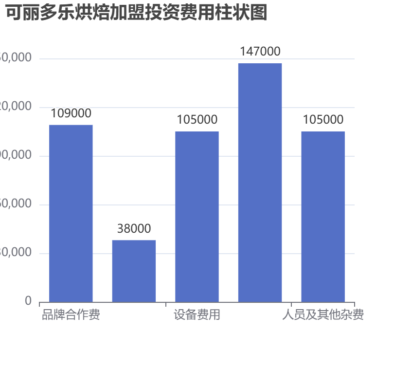 可麗多樂(lè)烘焙加盟投資費(fèi)用柱狀圖表