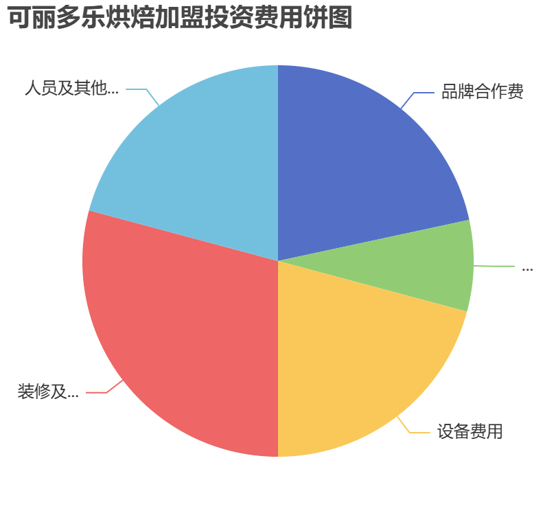 可麗多樂(lè)烘焙加盟投資費(fèi)用餅狀圖表