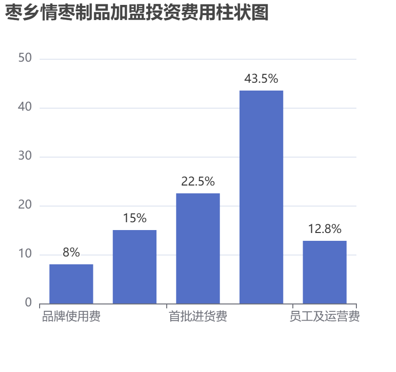棗鄉(xiāng)情棗制品加盟投資費用柱狀圖表