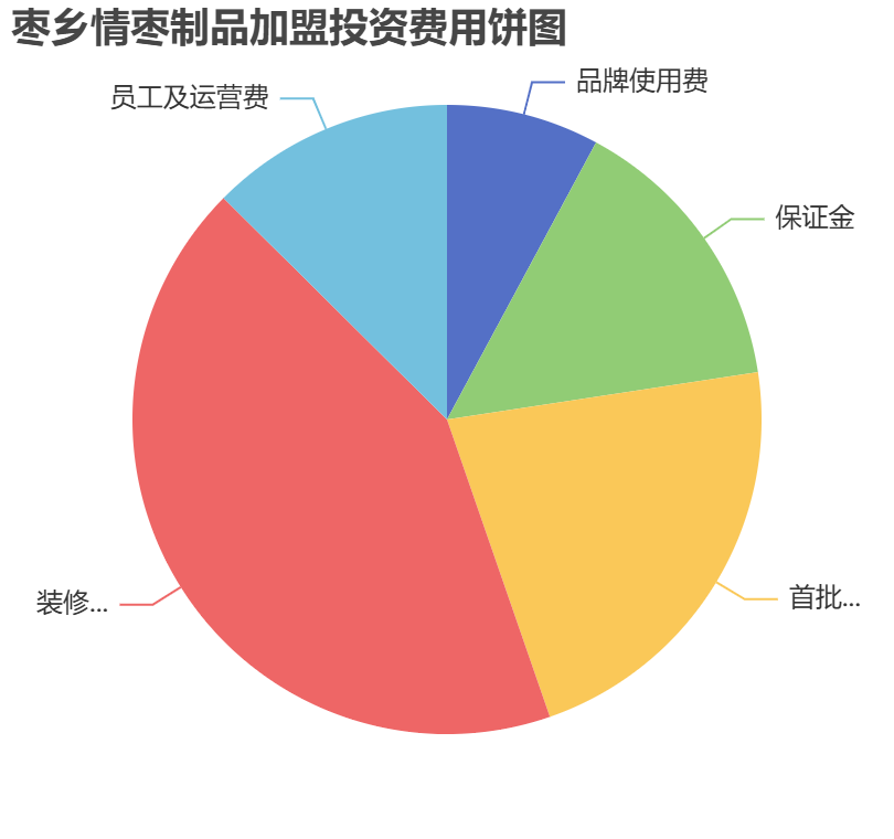 棗鄉(xiāng)情棗制品加盟投資費用餅狀圖表