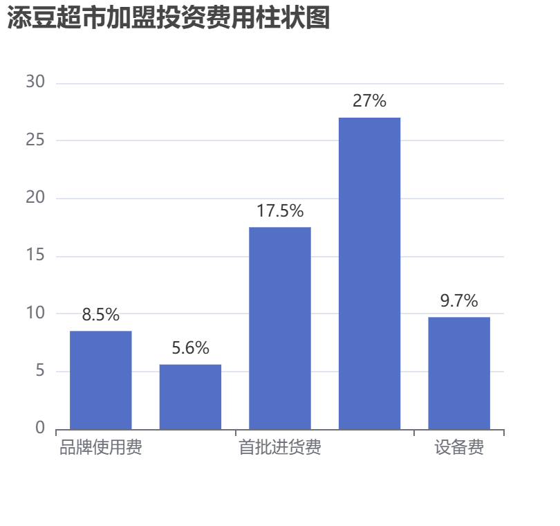 添豆超市加盟投資費用柱狀圖表