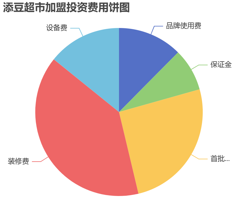 添豆超市加盟投資費用餅狀圖表