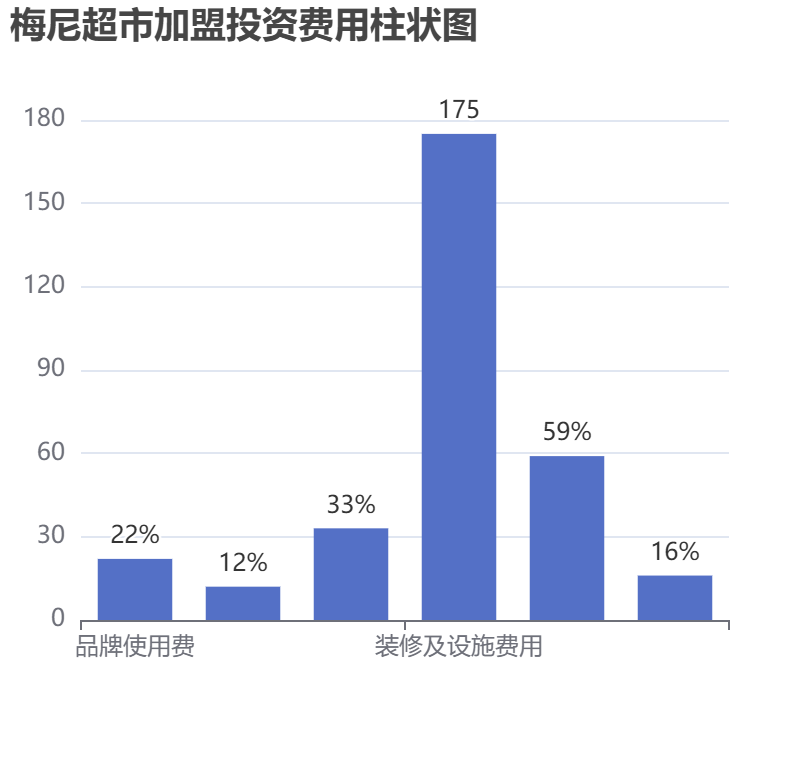 梅尼超市加盟投資費用柱狀圖表