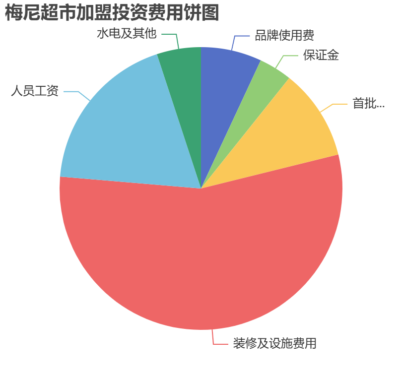 梅尼超市加盟投資費用餅狀圖表