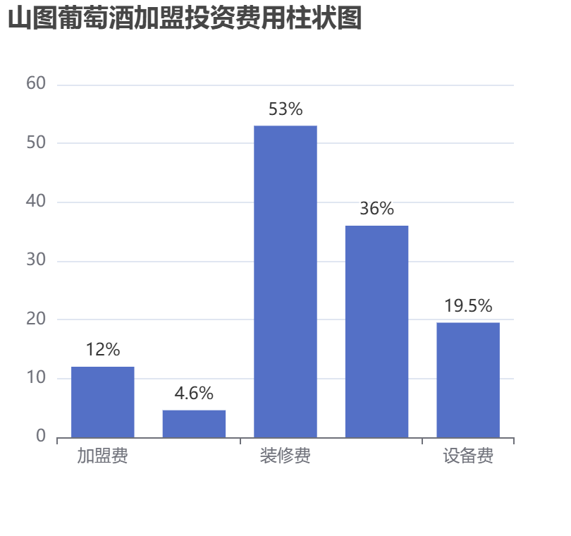 山圖葡萄酒加盟投資費(fèi)用柱狀圖表