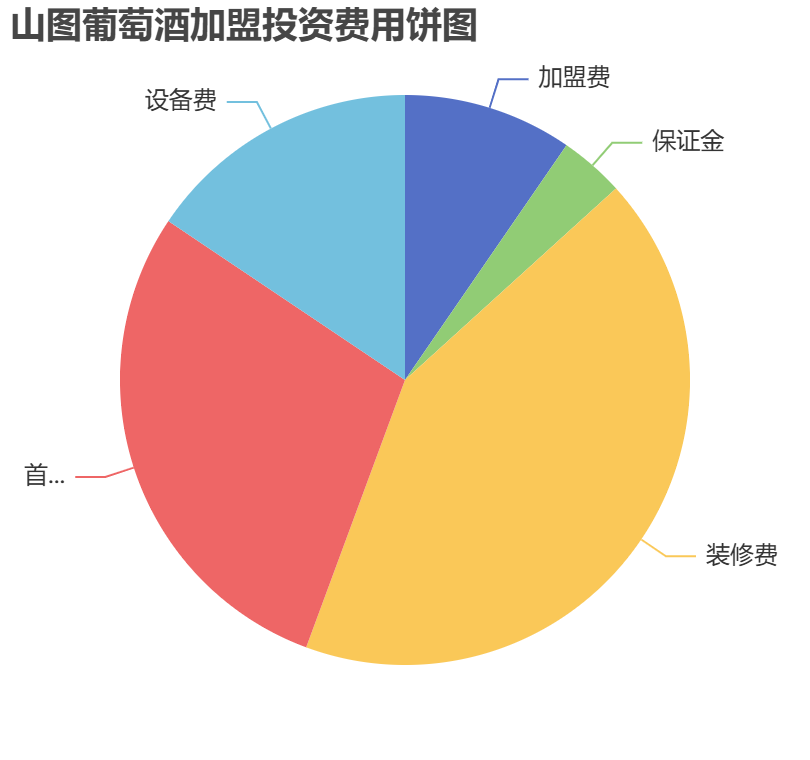山圖葡萄酒加盟投資費(fèi)用餅狀圖表
