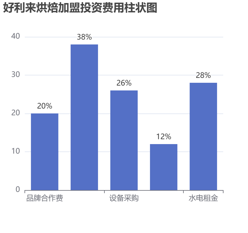 好利來烘焙加盟投資費(fèi)用柱狀圖表