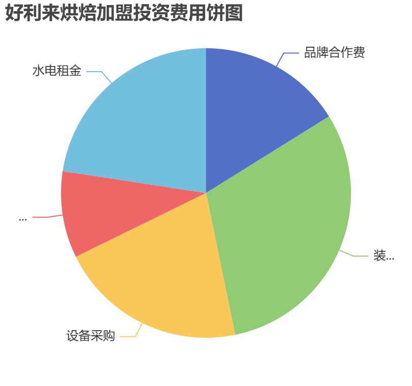 好利來烘焙加盟投資費(fèi)用餅狀圖表